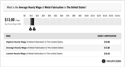 Metal Fabricator: Average Salary in Arizona in 2023 